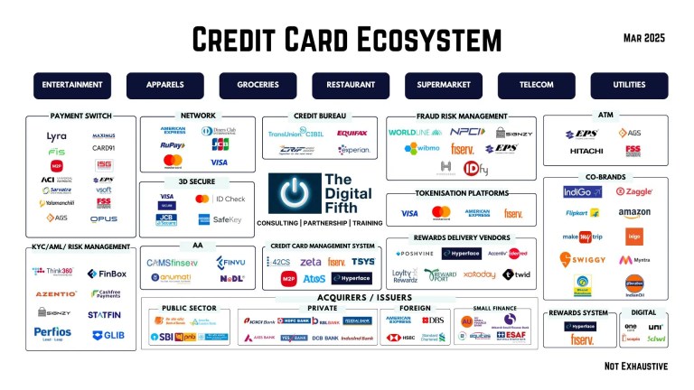 Evolution of Credit Cards Ecosystem