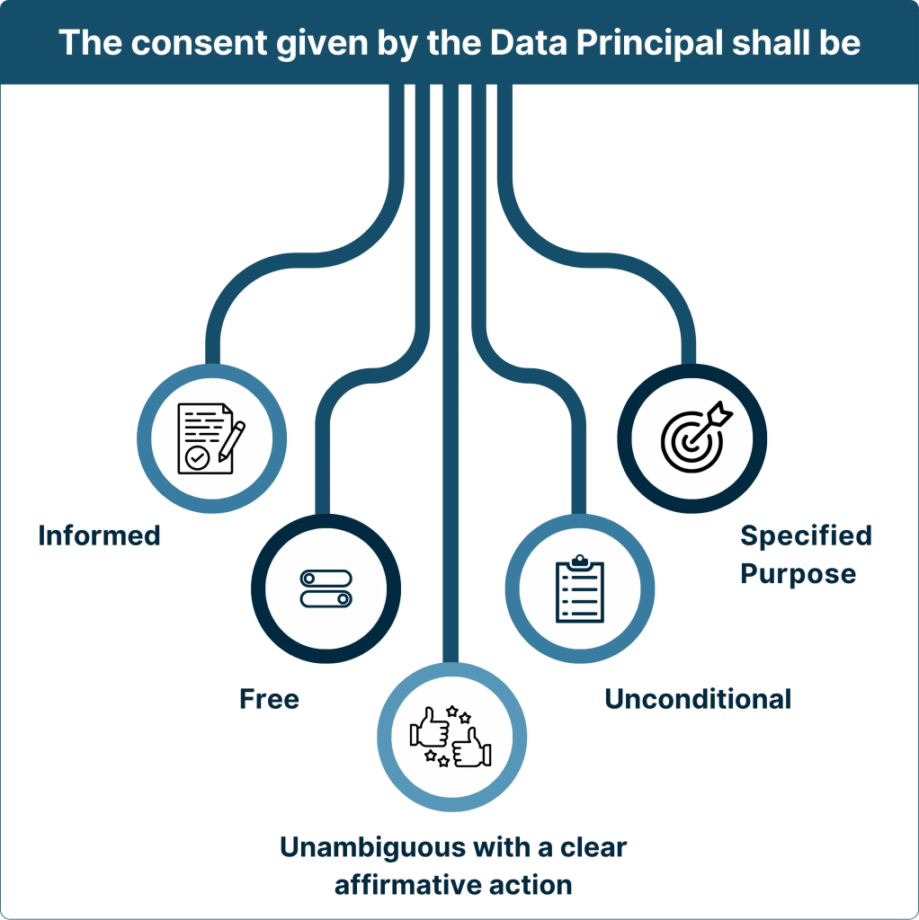 DPDPA Consent Management Principal