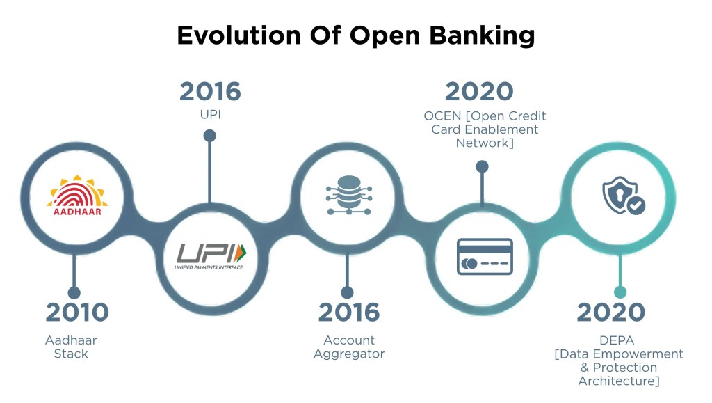 Evolution of Open Banking