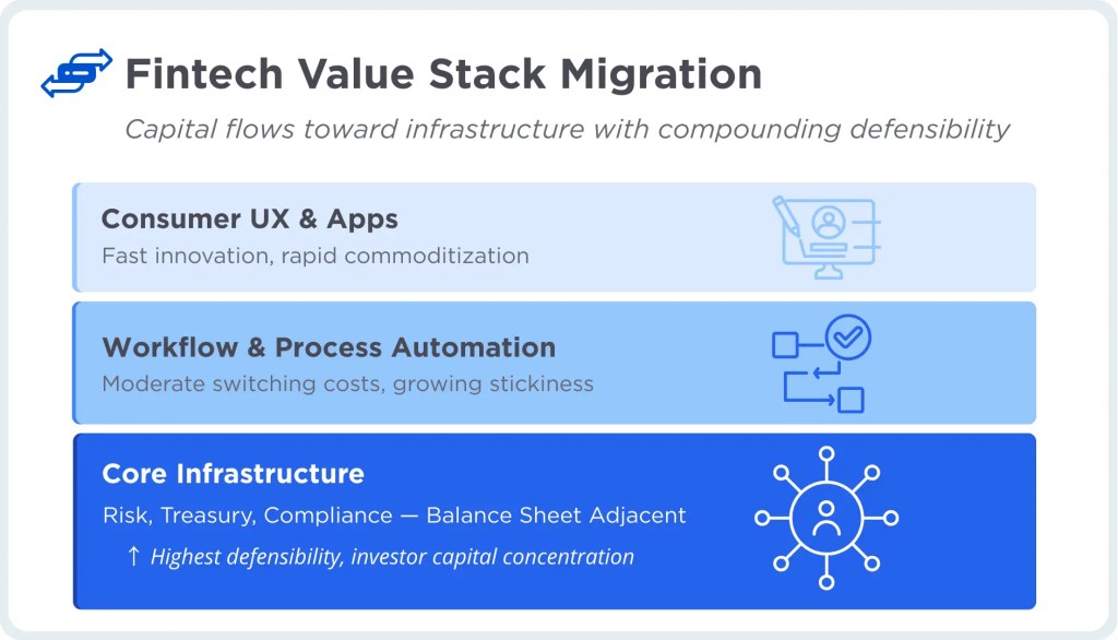 Fintech Value Stack Migration