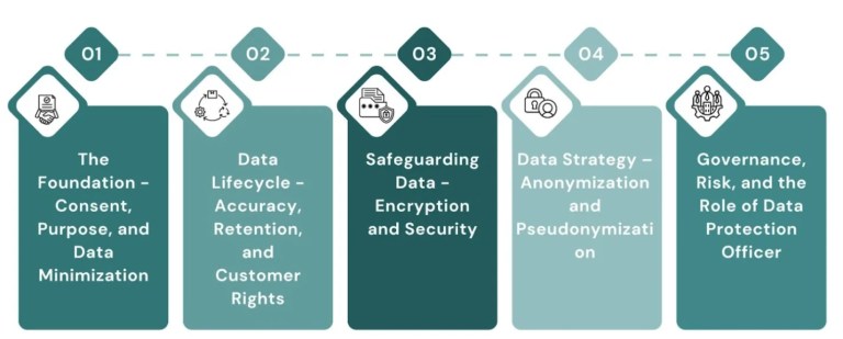 Five Pillars of DPDPA Compliance for Financial Institutions