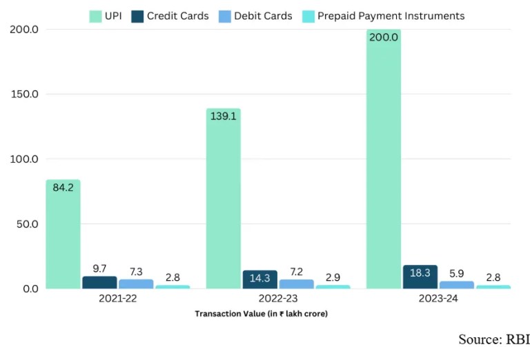 Impact of Digital Payments in India