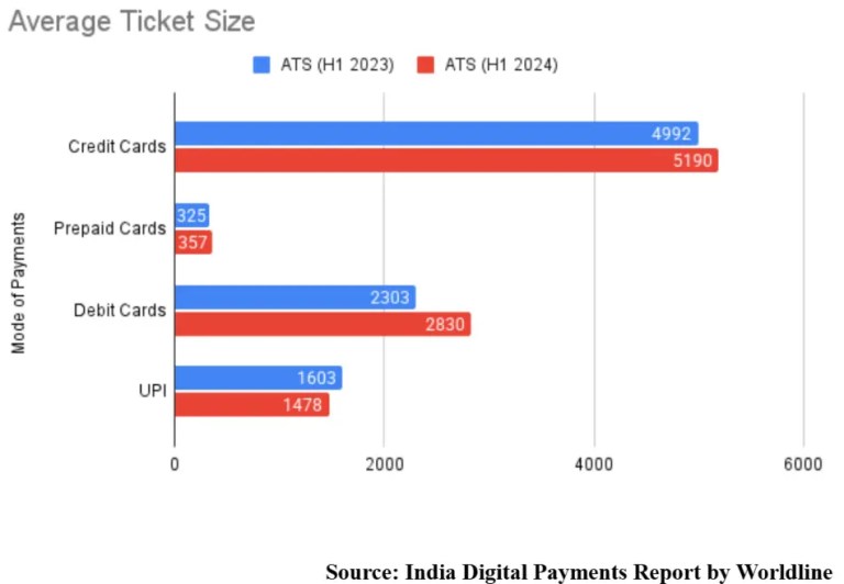 India Digital Payments report by Worldline