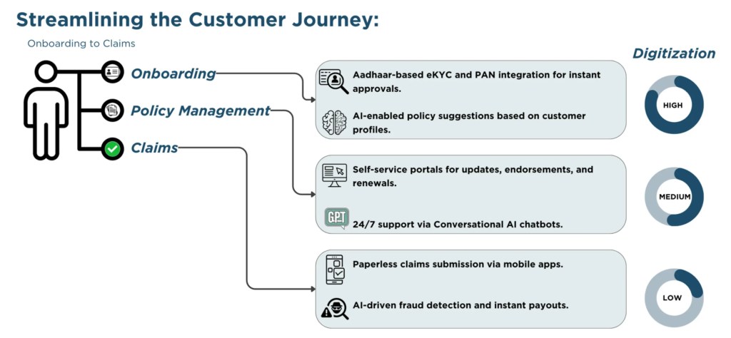 India’s Insurance Sector customer journey