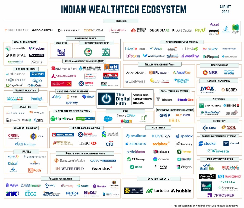 India's Wealthtech Ecosystem- A Thriving Landscape