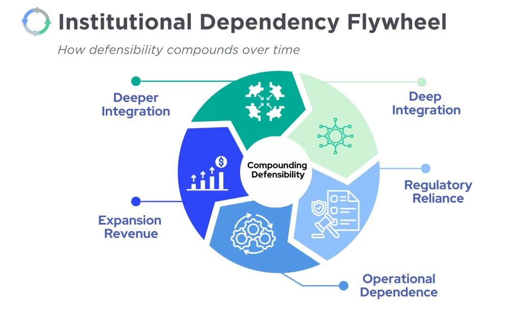 Institutional Dependency Flywheel