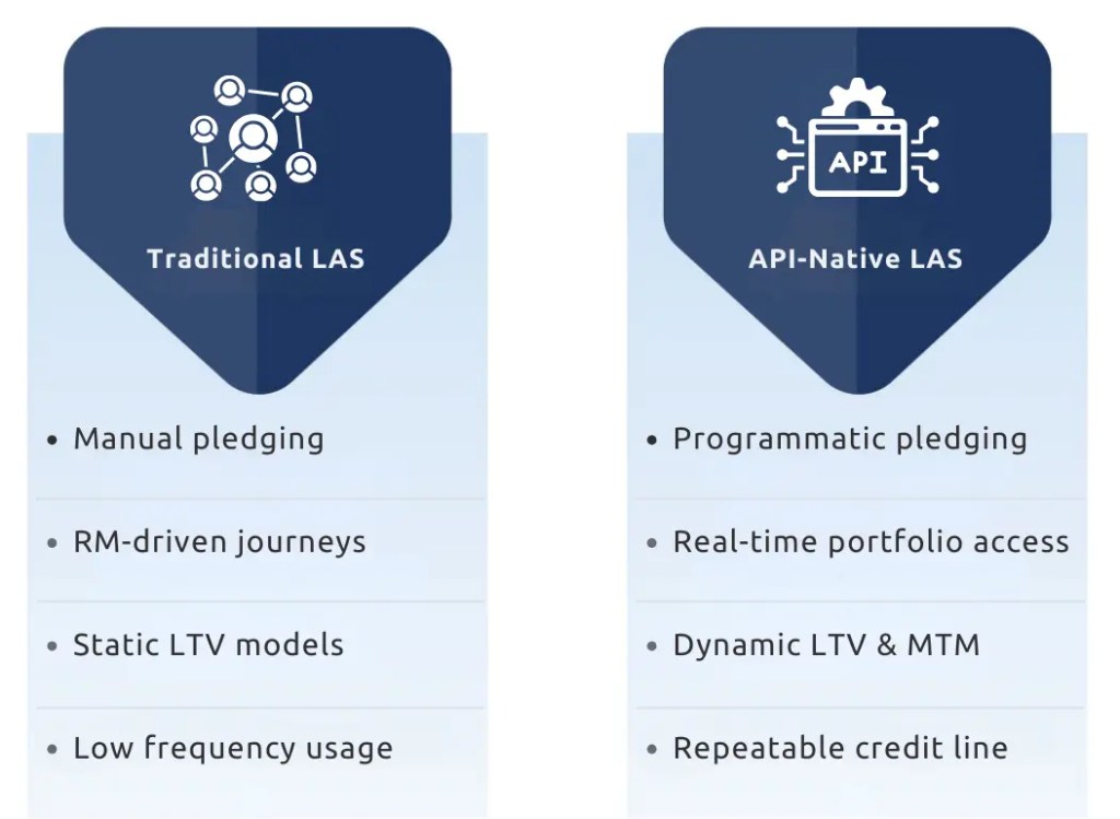 Loans Against Securities