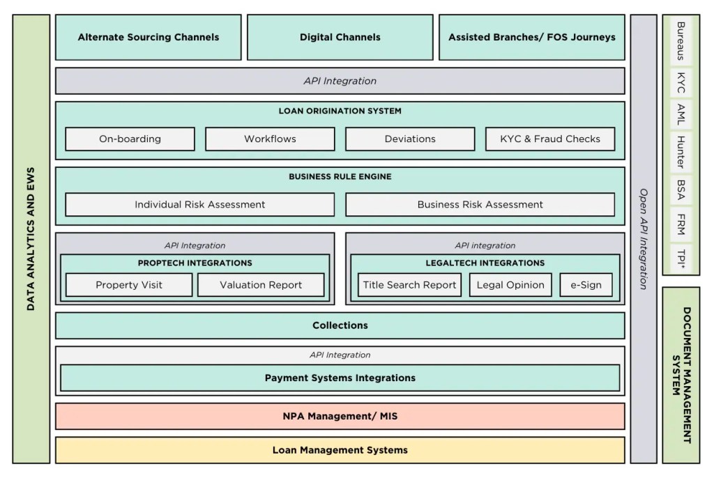 Future of Digital Lending Technology: A CTO’s Guide to Transformation ...