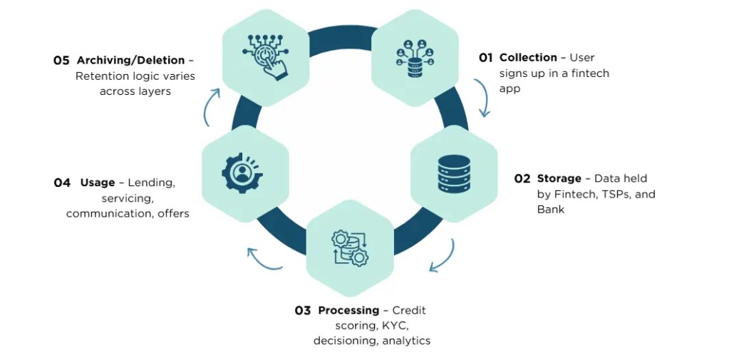 Operationalizing DPDPA- Data Lifecycle Management Anchored by TSP Governance