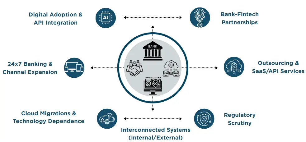 Shifting Compliance Perimeters in a Digitally Connected Ecosystem
