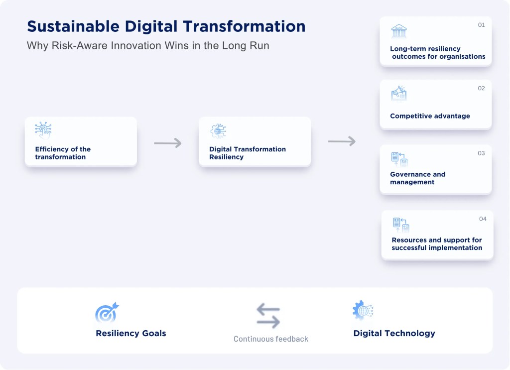 Sustainable Digital Transformation