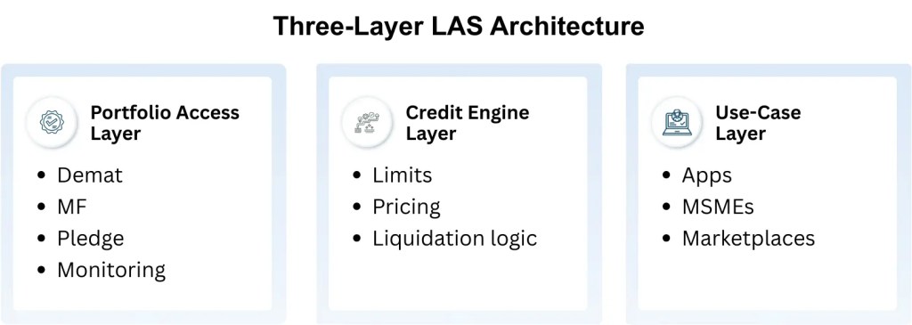 Three Layer LAS Architecture