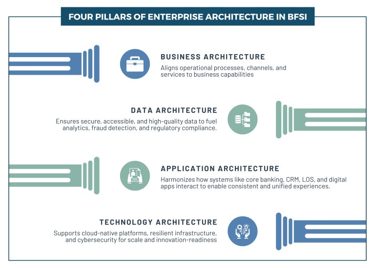 Four Pillars of Enterprise Architecture