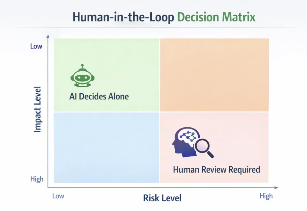 Human in the loop decision matrix