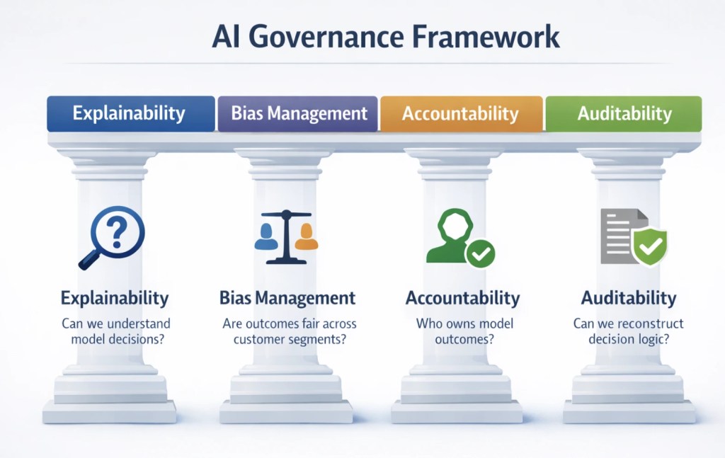 AI Governance Framework